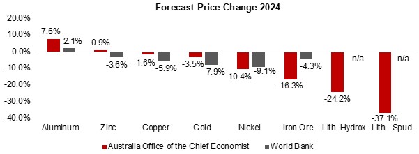 The Evolution of Metals Forecasts